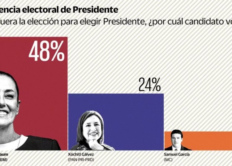 Encuesta Nacional Revela Liderazgo de Sheinbaum en Precampañas Presidenciales