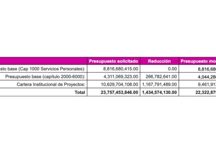 El INE aprueba presupuesto de 22 mil millones de pesos para el 2024
