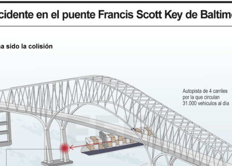 Tragedia en Baltimore: El Puente Francis Scott Key colapsa tras impacto de carguero