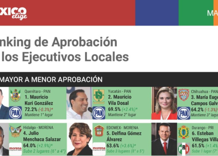 Se consolida Maru Campos en el Top 3 de los gobernadores mejor evaluados del país