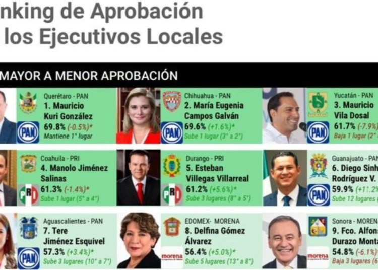 Maru Campos Escala al Segundo Puesto en el Ranking de Gobernadores según México Elige
