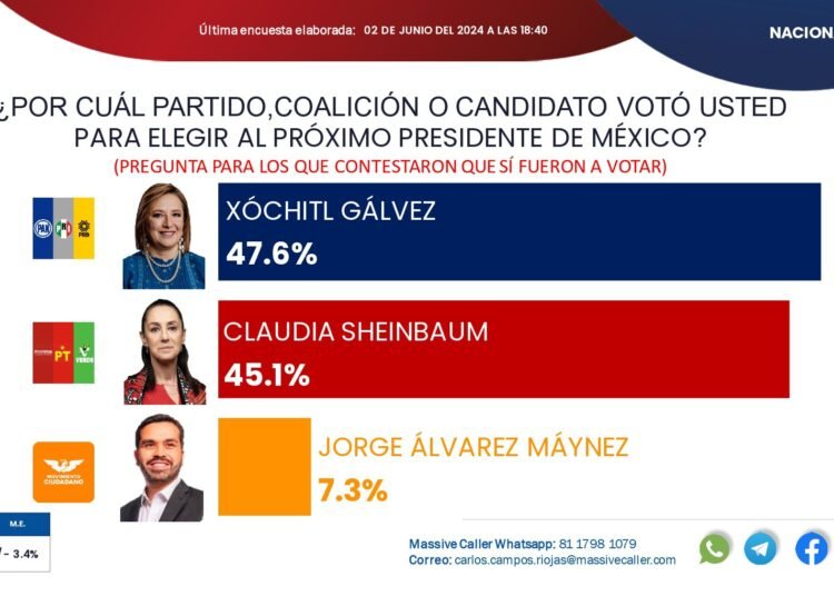 Xóchitl Gálvez lidera la contienda electoral según encuesta de Massive Caller