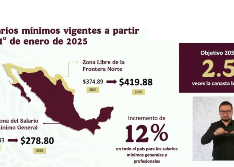Incremento del 12% al salario mínimo en México para 2025